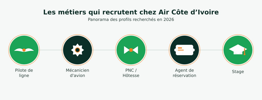 Panorama des métiers qui recrutent chez Air Côte d'Ivoire en 2026 : pilote de ligne, mécanicien, PNC, agent de réservation, stage